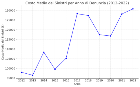 Malasanità Risarcimento Danni - Costo medio dei sinistri