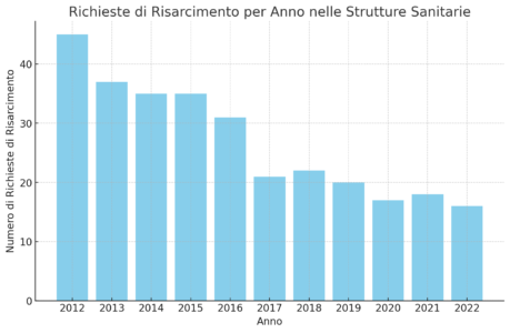 Risarcimento Danni Malasanità - Numero di sinistri