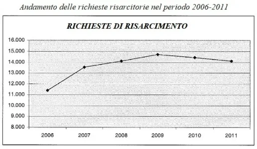 Richieste risarcimento malasanità 2006-2011