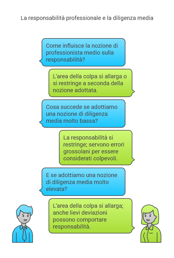 La responsabilità professionale e la diligenza media